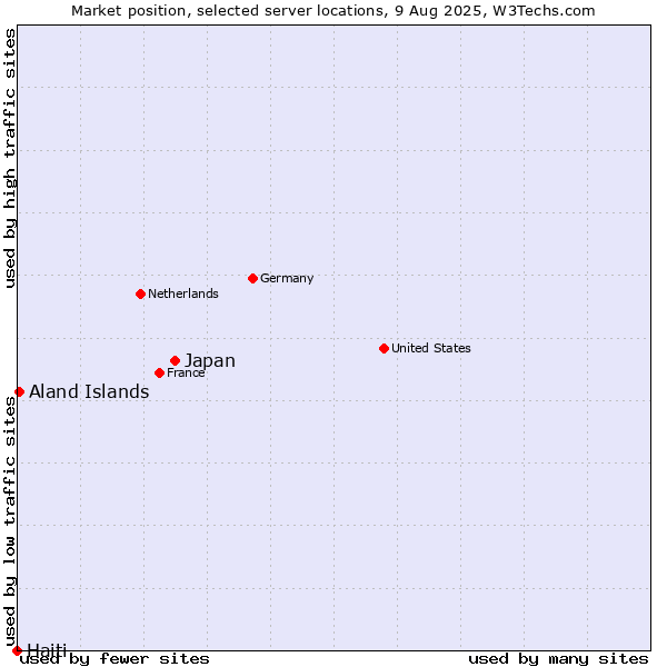 Market position of Japan vs. Aland Islands vs. Haiti