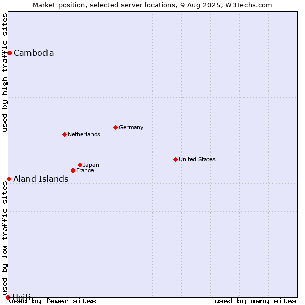 Market position of Cambodia vs. Aland Islands vs. Haiti