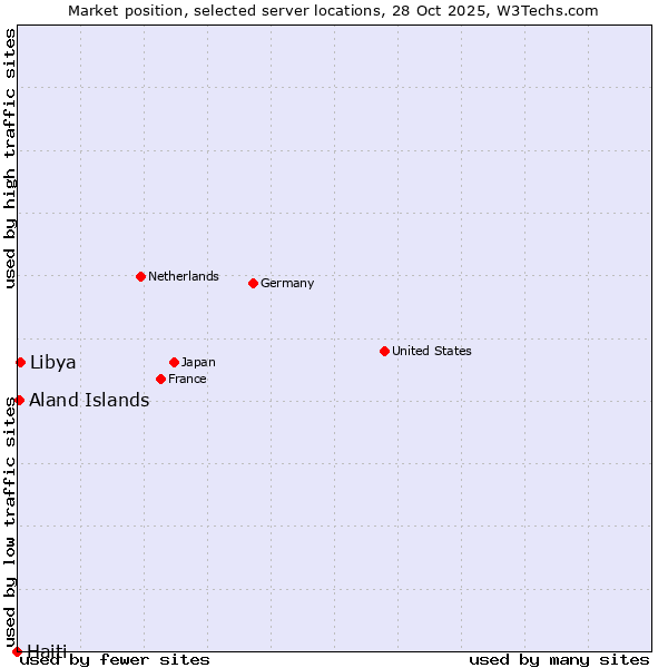 Market position of Libya vs. Aland Islands vs. Haiti