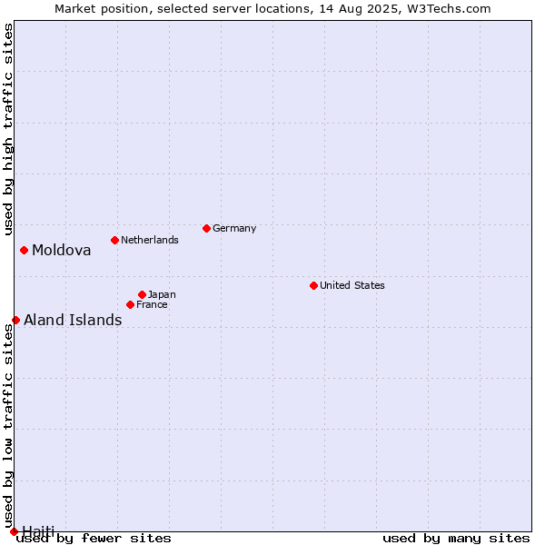 Market position of Moldova vs. Aland Islands vs. Haiti
