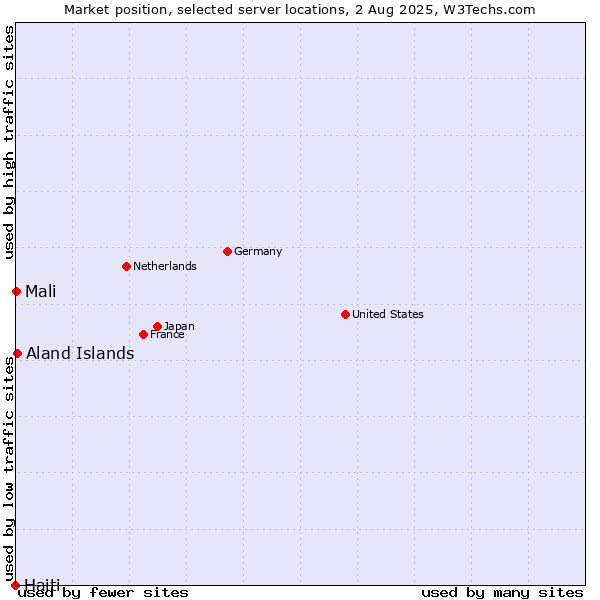 Market position of Aland Islands vs. Mali vs. Haiti
