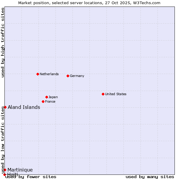 Market position of Aland Islands vs. Martinique vs. Haiti