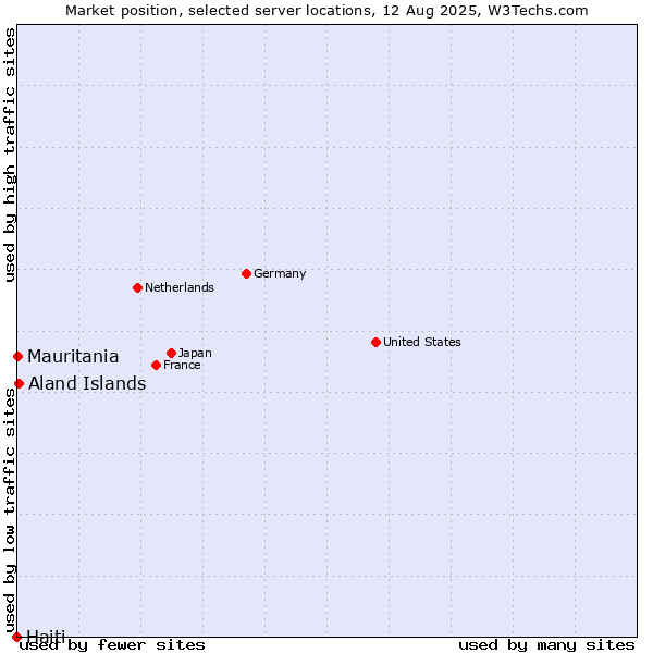 Market position of Aland Islands vs. Mauritania vs. Haiti