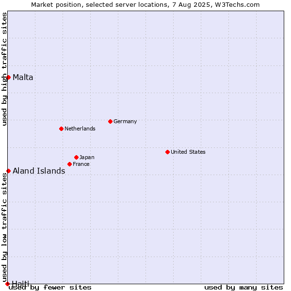 Market position of Aland Islands vs. Malta vs. Haiti