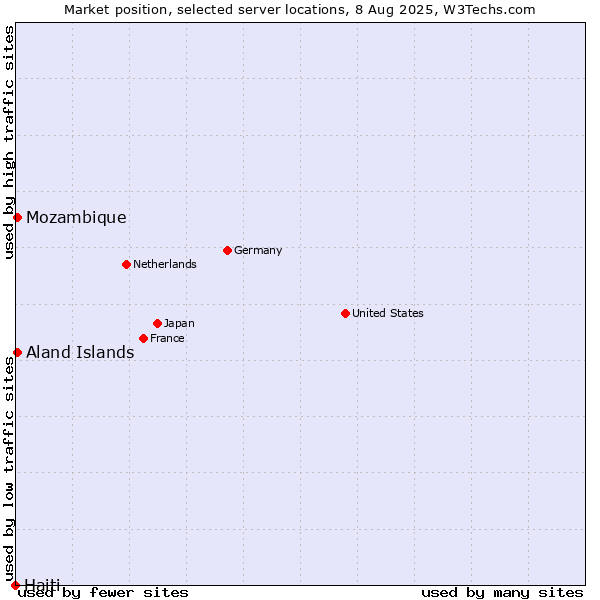 Market position of Mozambique vs. Aland Islands vs. Haiti