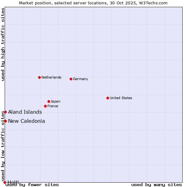 Market position of New Caledonia vs. Aland Islands vs. Haiti