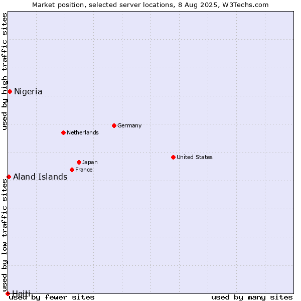 Market position of Nigeria vs. Aland Islands vs. Haiti