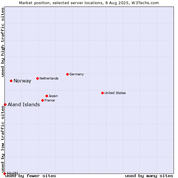 Market position of Norway vs. Aland Islands vs. Haiti