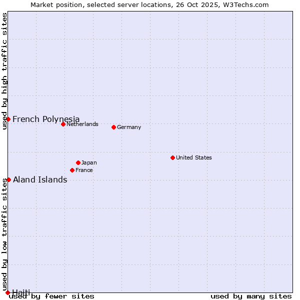 Market position of Aland Islands vs. French Polynesia vs. Haiti