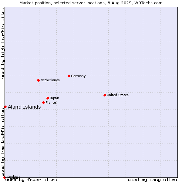 Market position of Aland Islands vs. Haiti vs. Palau