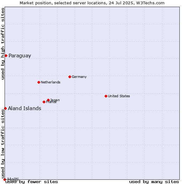 Market position of Paraguay vs. Aland Islands vs. Haiti