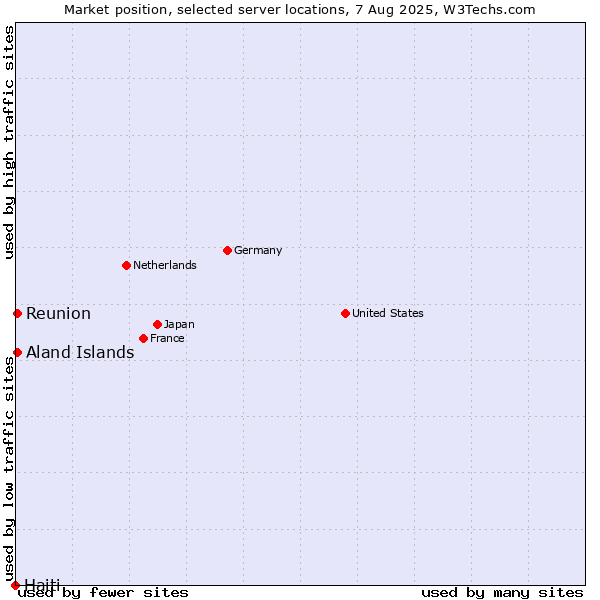 Market position of Reunion vs. Aland Islands vs. Haiti