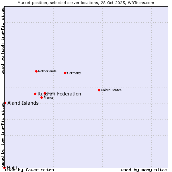 Market position of Russian Federation vs. Aland Islands vs. Haiti