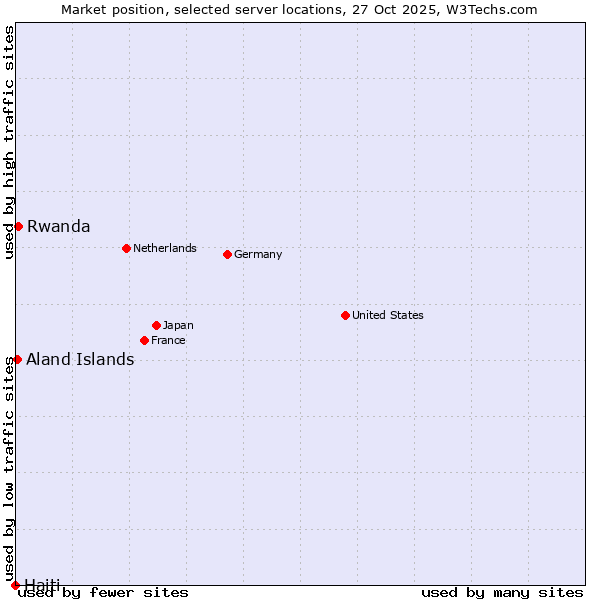 Market position of Rwanda vs. Aland Islands vs. Haiti