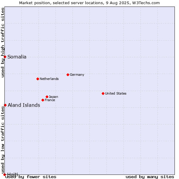 Market position of Aland Islands vs. Somalia vs. Haiti