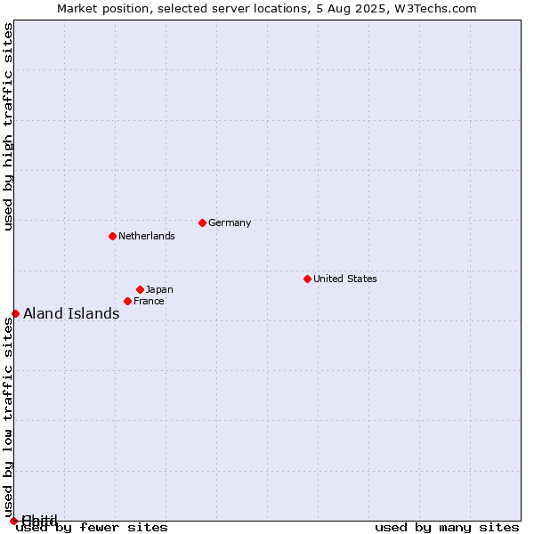 Market position of Aland Islands vs. Haiti vs. Chad
