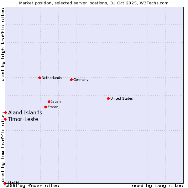 Market position of Aland Islands vs. Timor-Leste vs. Haiti