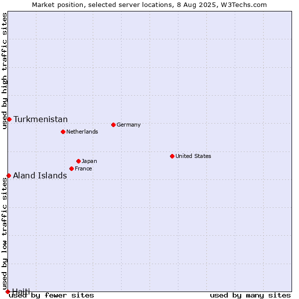 Market position of Turkmenistan vs. Aland Islands vs. Haiti