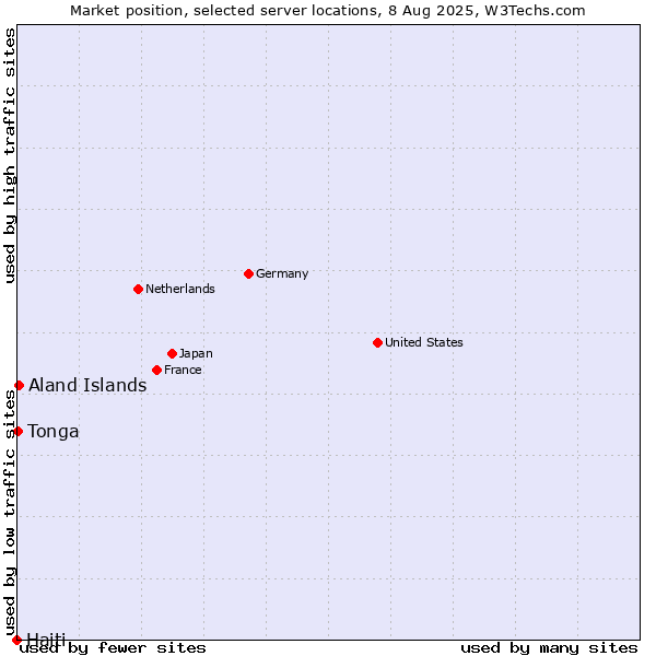 Market position of Aland Islands vs. Tonga vs. Haiti