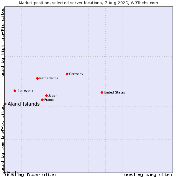 Market position of Taiwan vs. Aland Islands vs. Haiti