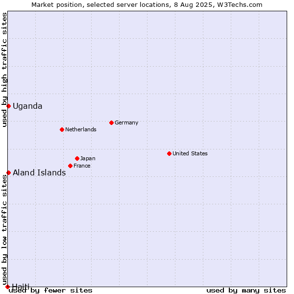 Market position of Uganda vs. Aland Islands vs. Haiti