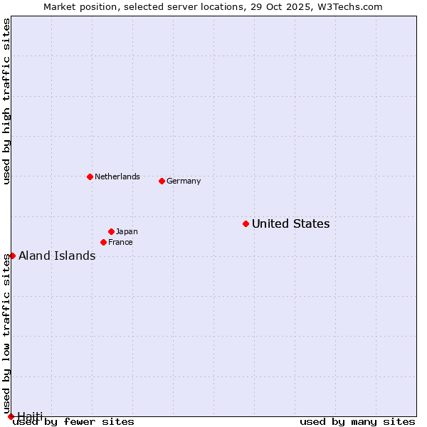 Market position of United States vs. Aland Islands vs. Haiti