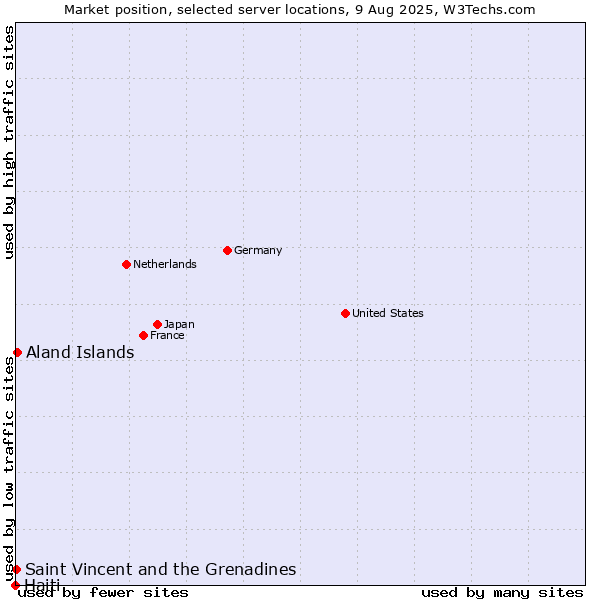 Market position of Aland Islands vs. Saint Vincent and the Grenadines vs. Haiti
