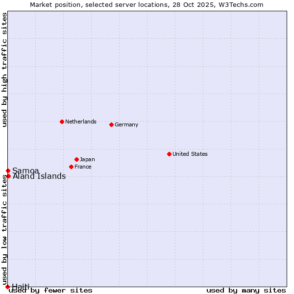 Market position of Aland Islands vs. Samoa vs. Haiti