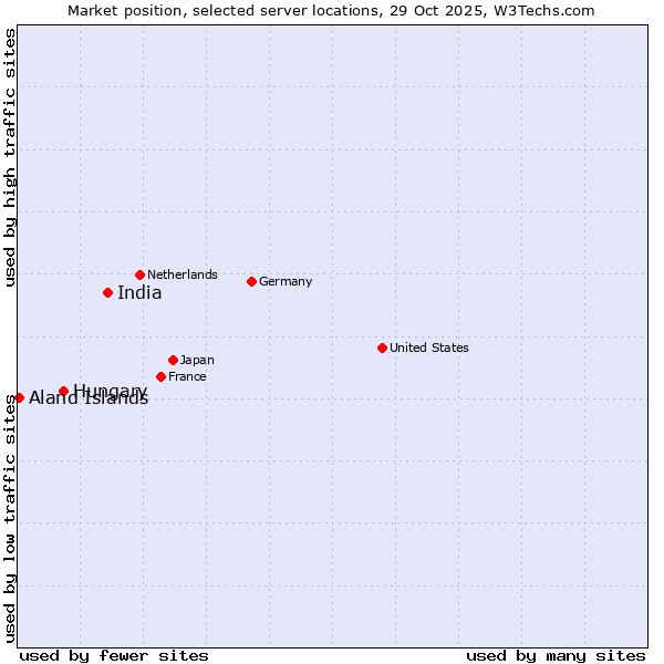Market position of India vs. Hungary vs. Aland Islands