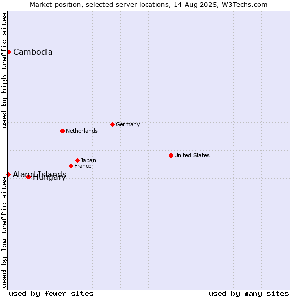 Market position of Hungary vs. Cambodia vs. Aland Islands