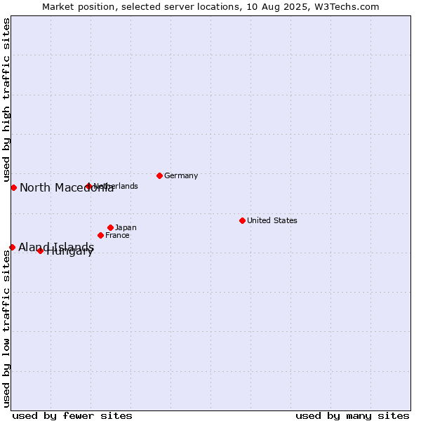 Market position of Hungary vs. North Macedonia vs. Aland Islands