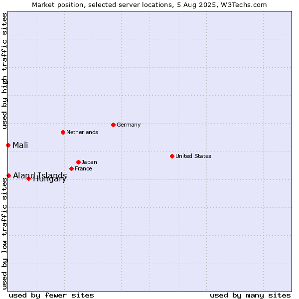 Market position of Hungary vs. Aland Islands vs. Mali