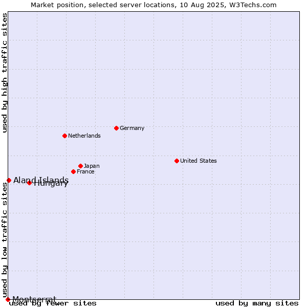 Market position of Hungary vs. Aland Islands vs. Montserrat