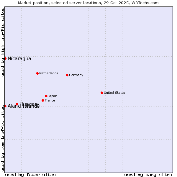 Market position of Hungary vs. Aland Islands vs. Nicaragua