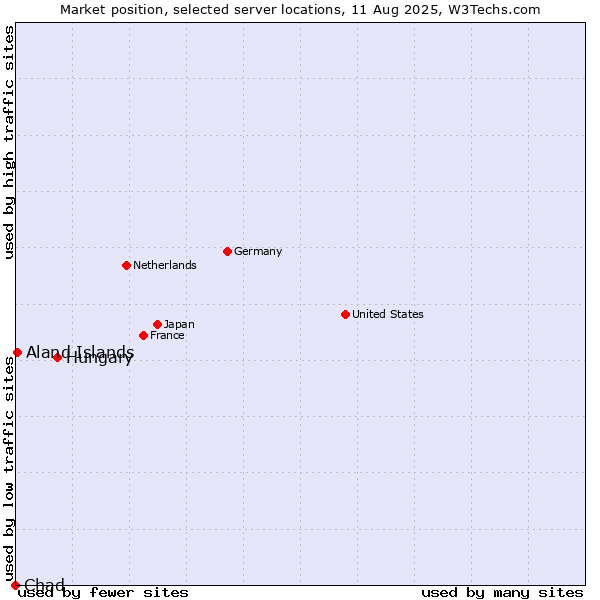 Market position of Hungary vs. Aland Islands vs. Chad