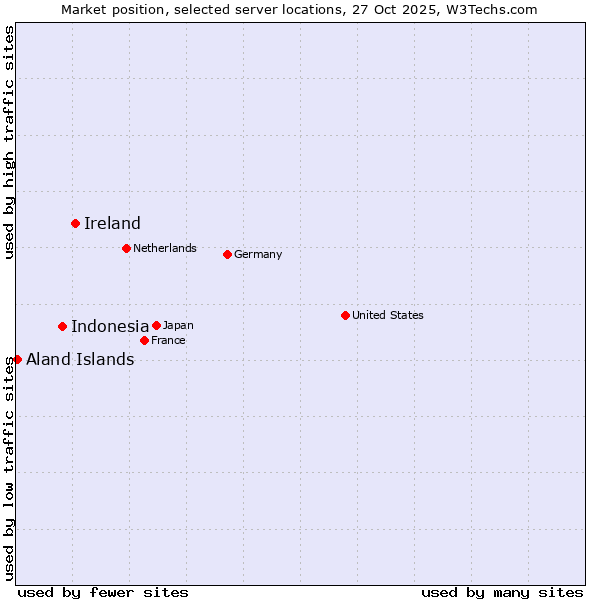 Market position of Ireland vs. Indonesia vs. Aland Islands