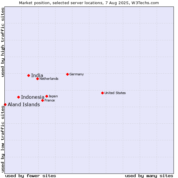 Market position of India vs. Indonesia vs. Aland Islands