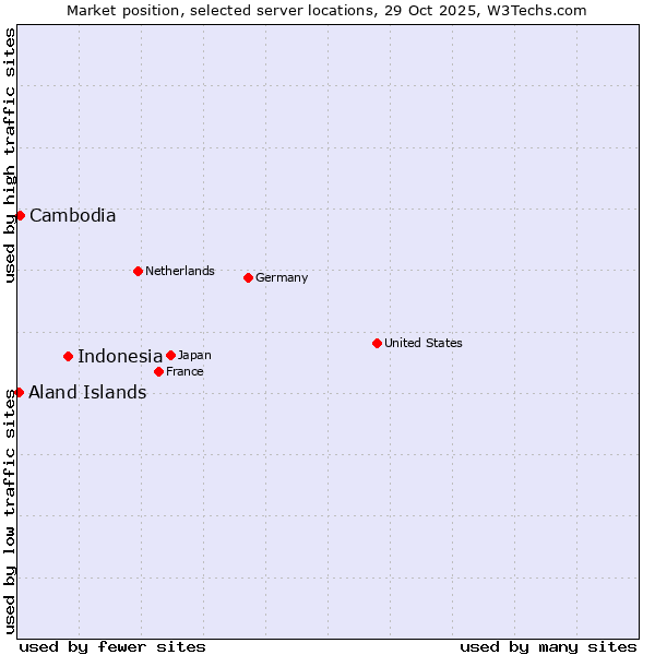 Market position of Indonesia vs. Cambodia vs. Aland Islands