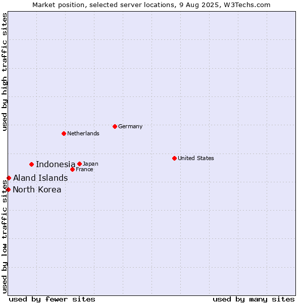 Market position of Indonesia vs. Aland Islands vs. North Korea