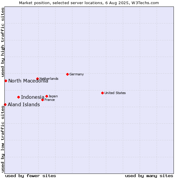 Market position of Indonesia vs. North Macedonia vs. Aland Islands