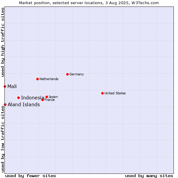 Market position of Indonesia vs. Aland Islands vs. Mali