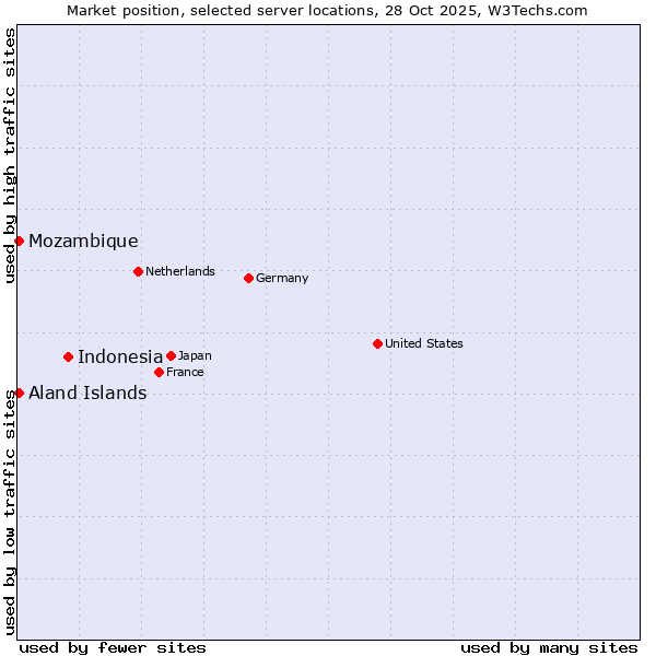 Market position of Indonesia vs. Mozambique vs. Aland Islands