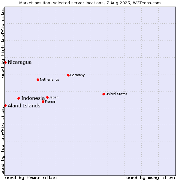 Market position of Indonesia vs. Aland Islands vs. Nicaragua