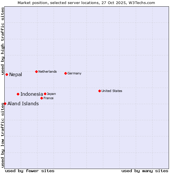 Market position of Indonesia vs. Nepal vs. Aland Islands