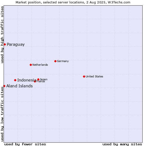 Market position of Indonesia vs. Paraguay vs. Aland Islands