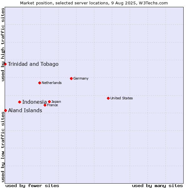 Market position of Indonesia vs. Aland Islands vs. Trinidad and Tobago