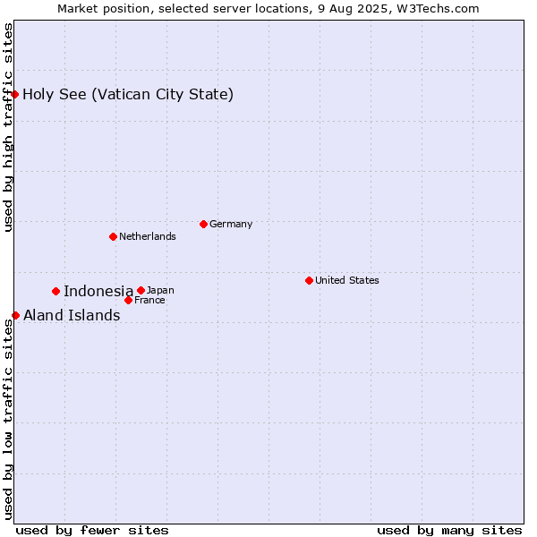 Market position of Indonesia vs. Aland Islands vs. Holy See (Vatican City State)