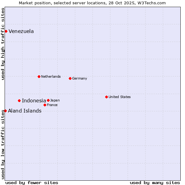 Market position of Indonesia vs. Venezuela vs. Aland Islands