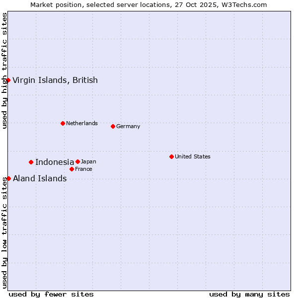 Market position of Indonesia vs. Aland Islands vs. Virgin Islands, British