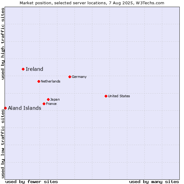 Market position of Ireland vs. Aland Islands